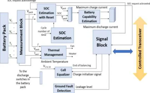 Figure 2: Battery Management System (BMS) Block Diagram. 