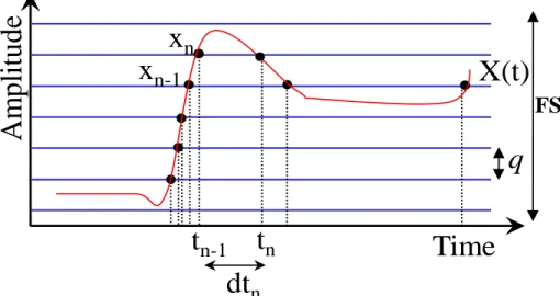 Figure 9: Event-Driven Sampling (EDS) Process. 