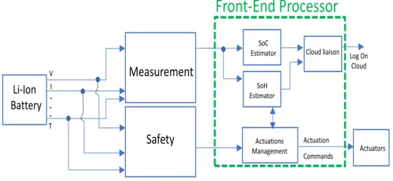 Figure 10: Battery State Estimation and Safety Diagram. 