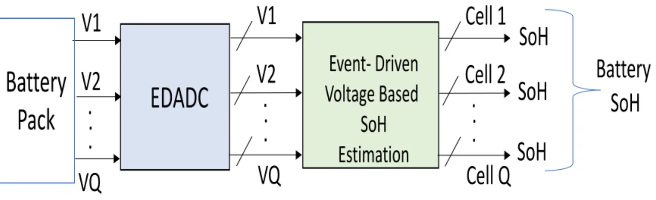 Figure 11: Event- Driven Voltage Base System Block Diagram for Battery Pack.