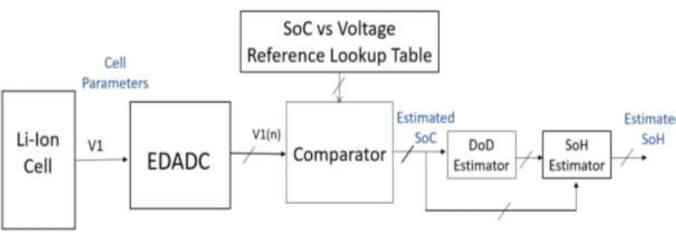 Figure 12: Event- Driven Voltage Base System Block Diagram for One Cell. 