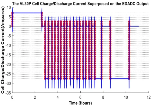Figure 20: TheVL30P Cell Charge/Discharge Current Acquired with a 5-Bit Resolution uniform  EDADC
