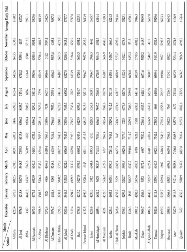 Table 18. Daily total GHI data Wh/m2 for 44 stations across the country [86] . 