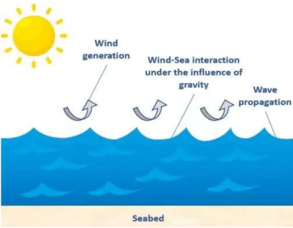 Figure 2.1 Concept of wave energy. 