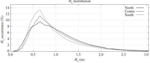 Figure 3.5 Statistical distribution of the significant wave heights in the three areas [30]