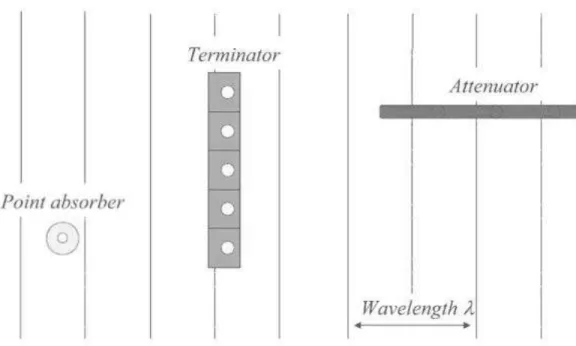 Table 3 present the characteristics of floating devices. Figure 4.4 shows examples  of wave attenuator devices