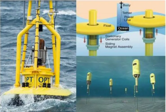 Figure 4.5 Point Absorber: OPT power (left) [53], L10 (top right) [52],  Archimedes Buoy (bottom right) [55]