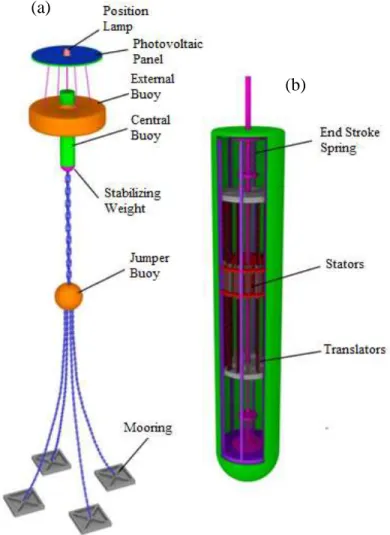 Figure 4.10 (a) External and (b) internal views DEIM [67]. 
