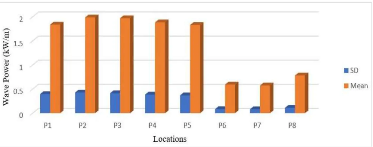 Figure 6.3 shows the annual mean wave power (kW/m) at selected locations in the  Red Sea including NEOM Bay and Gulf of Aqaba (P1 to P8), the corresponding values  are listed in Table 9 and Table 10