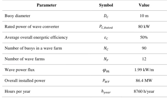 Table 14. Annual energy production  𝑬 𝑾𝑭  at the 8 locations. 