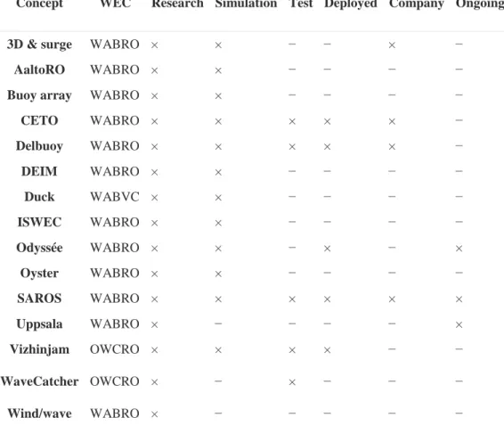 Table 17 shows that DEIM is under research and simulation only.  