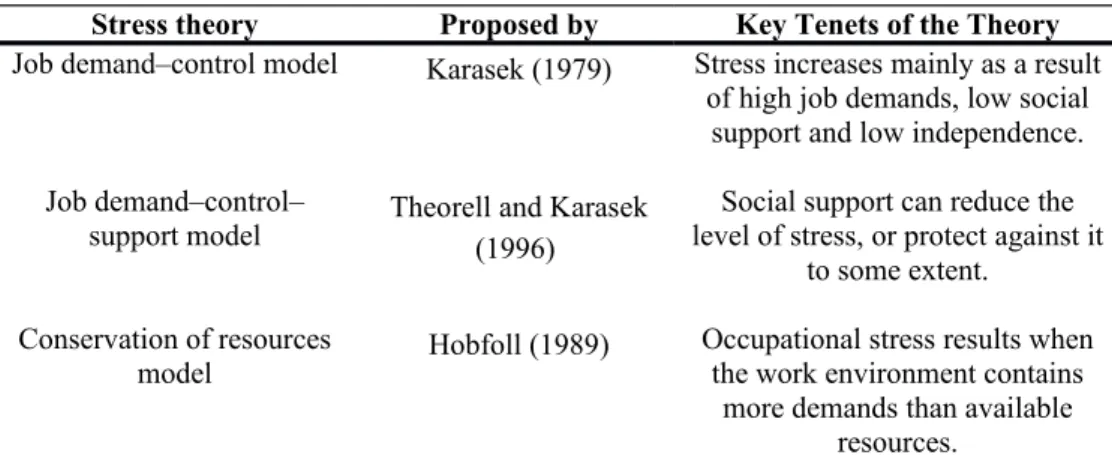 Table 7 shows various theories with references and key tenets of the theory.   For   example,   Karasek   (1979)   developed   the   job   demand–control model, and suggested that stress arose primarily as a consequence of high job demands, low social supp