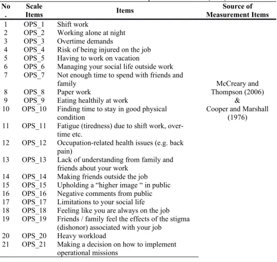 Table 8: Measurement Items for Operational Stressors (OPS)  No
