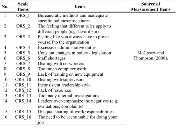 Table   8   shows   the   21   items   derived   from  Cooper   and   Marshall (1976)  and McCreary and Thompson (2006), which were used to measure operational stressors among police personnel in the UAE.