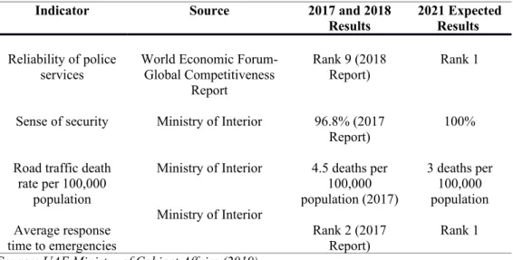 Table  2, together  with  the  objectives  targeted  for 2021  (UAE  Ministry  of Cabinet Affairs, 2019).