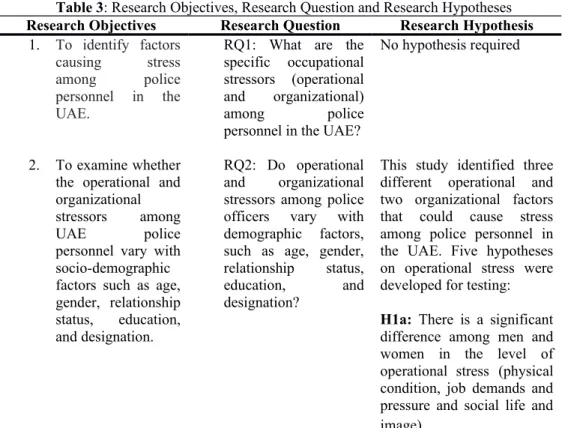 Table 3: Research Objectives, Research Question and Research Hypotheses  Research Objectives Research Question Research Hypothesis