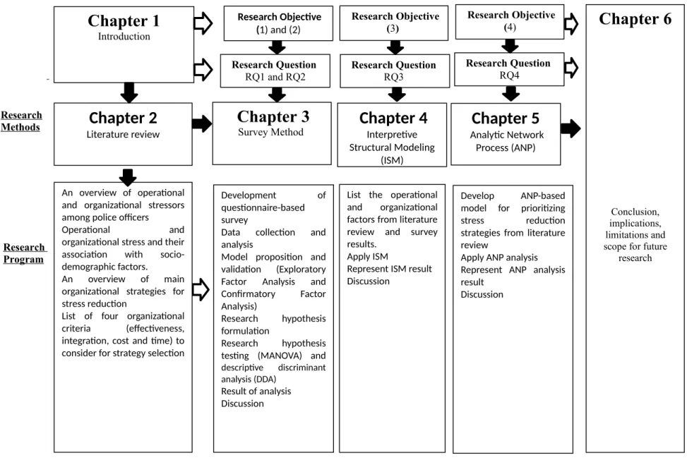 Figure 1: Research Process of this Dissertation