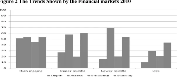 Figure 2 The Trends Shown by the Financial markets 2010 