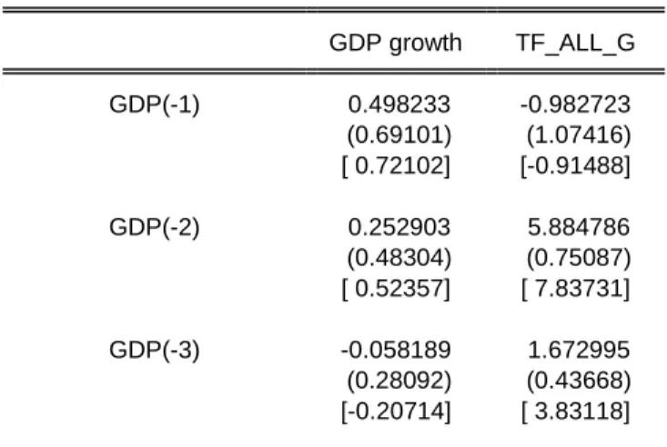 Table 11: The Results of VAR Estimatation (GDP_G; TF_G) 