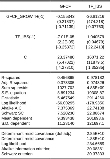 Table 12: The Results of VAR Estimatation (GFCF; IBF) 