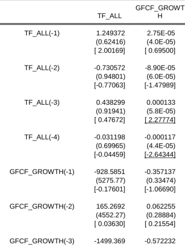 Table 13: The Results of VAR Estimatation (GFCF; TF) 