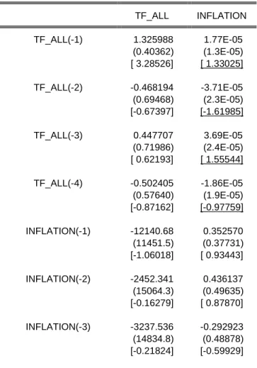 Table 15: The Results of VAR Estimatation (Inflation; TF) 
