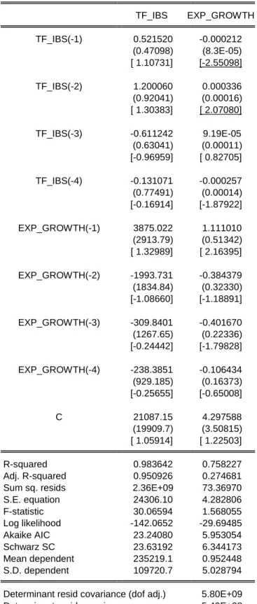 Table 16: The Results of VAR Estimatation (IT; IBF) 