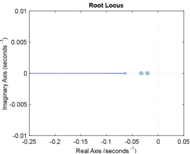Figure 5.2 shows the Root Locus plot where the two poles are overlapping with the two zeros  and  cancelling  each other, while  the  third  pole  is  going  leftward  and  can  stop  at a  location  depending on the gain value  ( )b 0