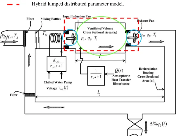 Figure 2.3,  Schematic diagram  of HVAC  system  showing  the major components  including  ventilated  volume,  the  ducting  network,  the  chilled  water  pump,  the  ambient  heat  transfer  into  the  ventilated  volume  and  the  inlet  and  exhaust  