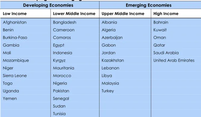 Table 2:  Developing and Emerging Economies - OIC countries 