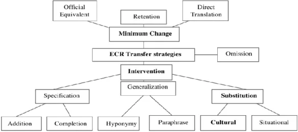 Figure 1: Pedersen’s Taxonomy of Translating Extralinguistic Culture-bound  References (ECR) (2007, p