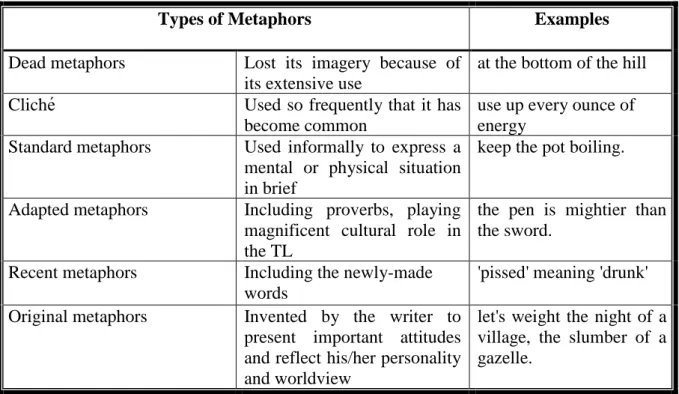 Table 2: Newmark’s Strategies of Translating Metaphors (1988b, pp. 88-95)  Strategies of Translating Metaphors 
