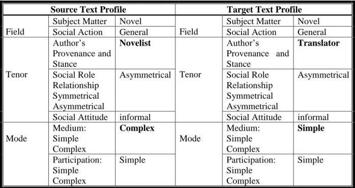 Table 4: Comparative Profiles of ST & TT 