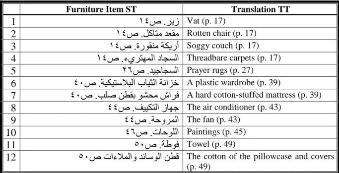 Table 13  lists some universal  and cultural  furniture items  which are translated  by using the  equivalent in the TL