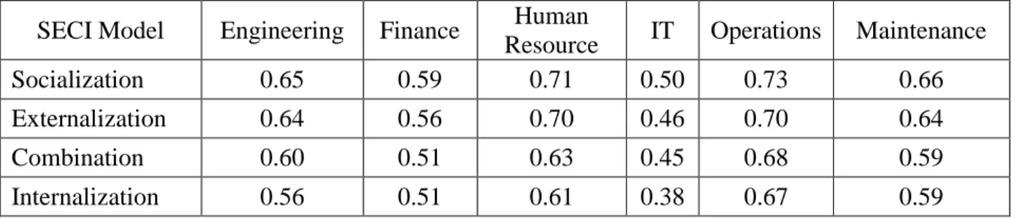 Table 19 - Knowledge Management Based on the SECI Model in Each Six AG Divisions 