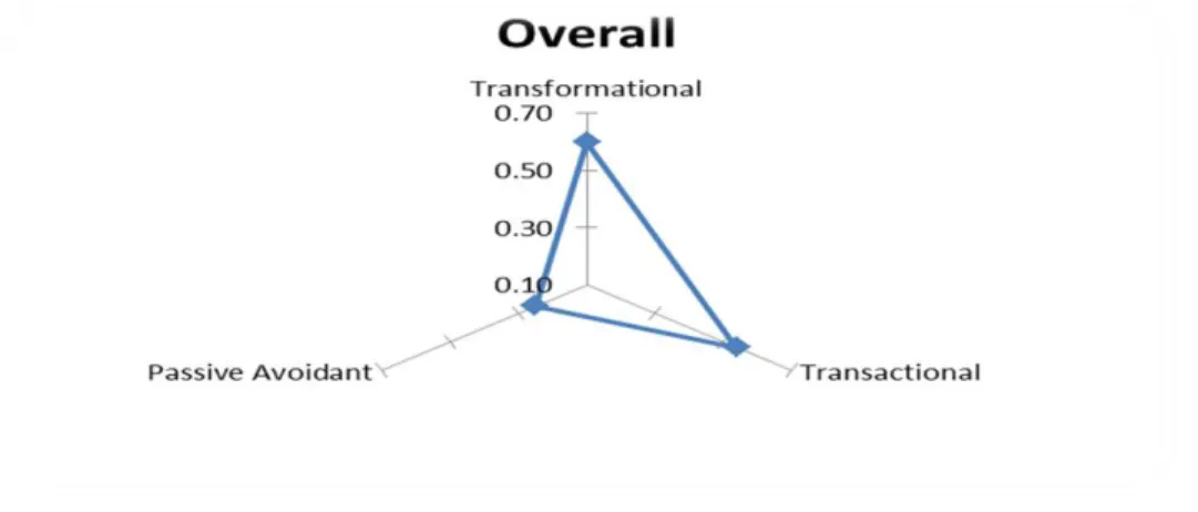 Figure 46 - Leadership Style Overall in the Six AG Divisions  Table 37 - Leadership Style in Each of the Six AG Divisions 