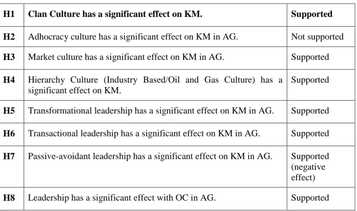 Table 45 below summarizes the entire hypothesis postulated for this study. As mentioned  above, hypotheses H1, H3, H4, H5, H6, H7 were supported and H8 was supported with negative  effect