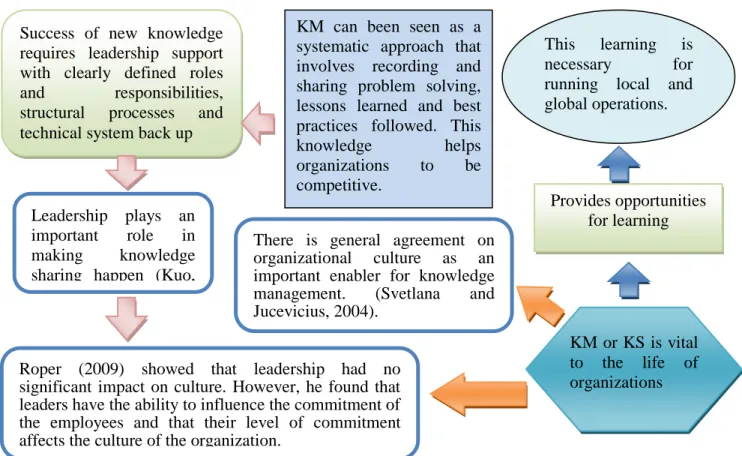 Figure 1 - Scope of Research (Source: Mulins, 2007; Skok Et Al., 2010; Kuo Et Al., 2011; 