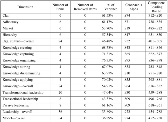 Table 2 - Model Factors, % Variance, Cronbach’s Alpha, and Component Loading Range 
