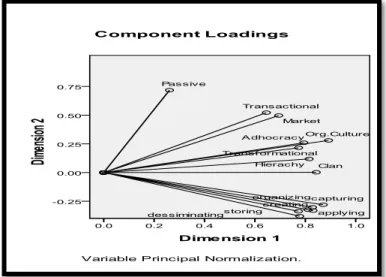 Figure 14 - Interrelationship through the “Component Loading” between the Dimensions of the  Factors suggested in the Proposed Models 