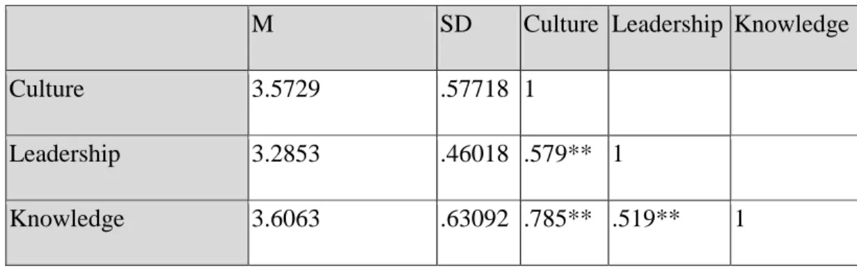 Table 3 - Descriptive Statistics and Correlation Matrix of Structural Variable 