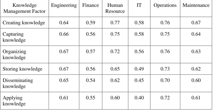 Table 10 - Overall Knowledge Management in the Six AG Divisions  Knowledge 