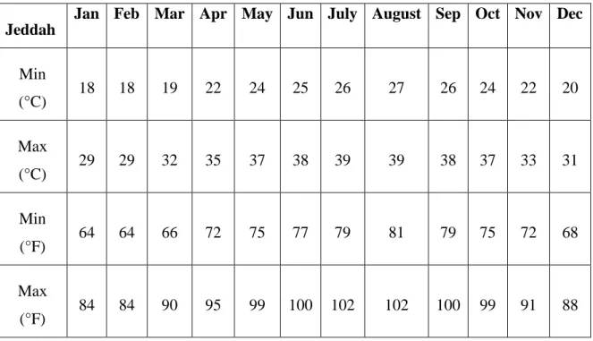 Table 4 Average temperatures – Jeddah (2016)  