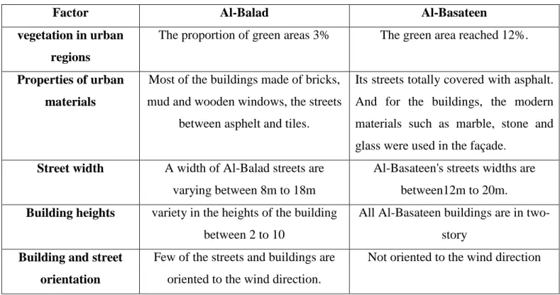 Table 6: summary of the factors affecting UHI in Al-Balad and Al-Basateen 