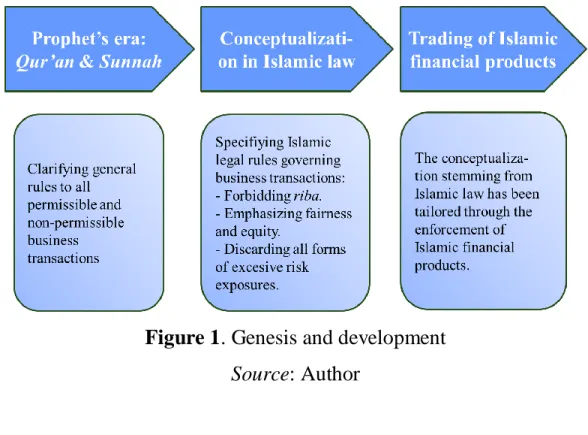 Figure 1. Genesis and development  Source: Author 