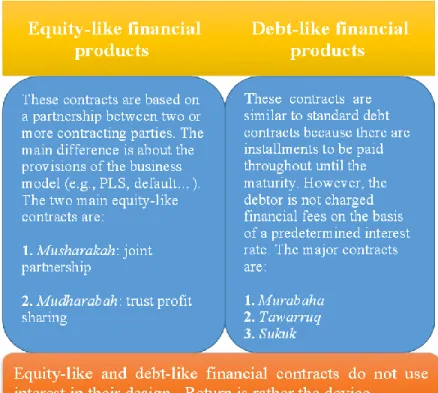 Figure 4. Classes of Islamic banks’ products  Source: Author 