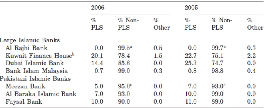 Table 1. Distribution of Islamic banks’ financial products: selected examples  Source: Khan (2010) 