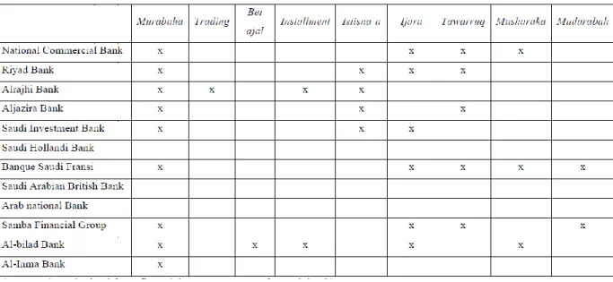 Table 2. Offered financial products in Saudi banking industry  Source: Bintawim (2011) 