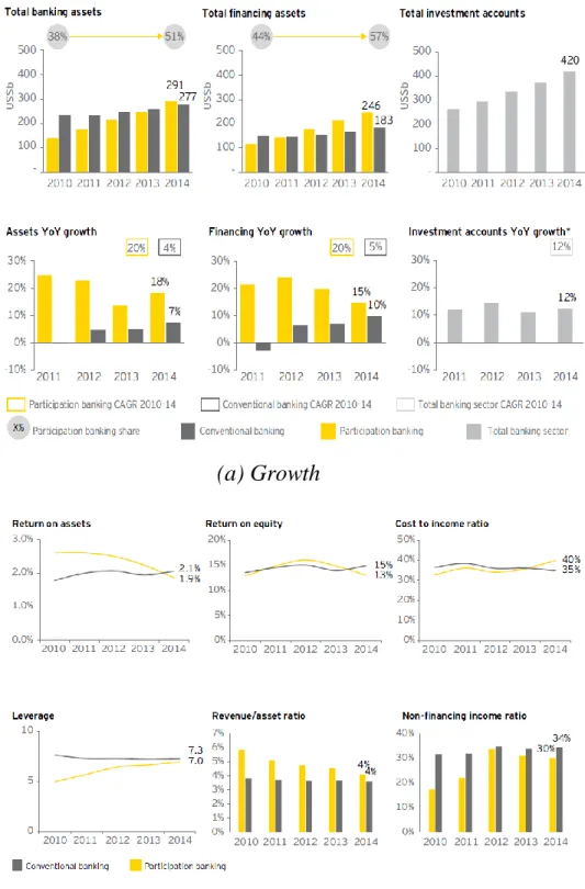 Figure 5. Saudi Islamic banking industry: some performance indicators  Source: The 2016 World Islamic Banking Competitiveness Report 