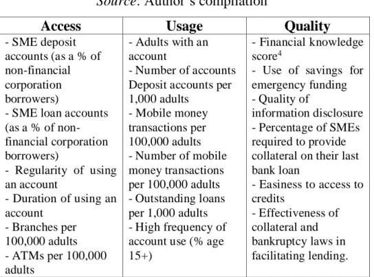 Table 4. Selected indicators of financial inclusions’ dimensions  Source: Author’s compilation *